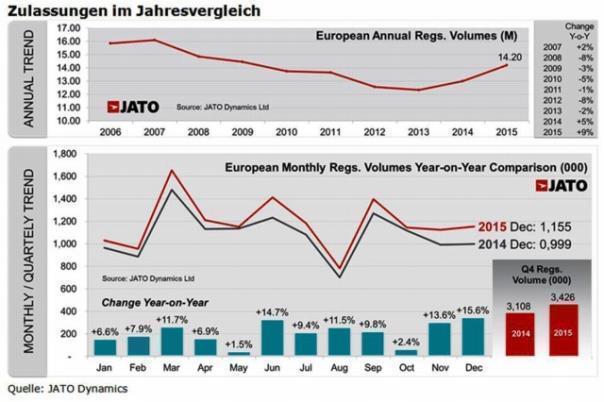 Pkw-Neuzulassungen in Europa.  Foto:Auto-Medienportal.Net/Jato Dynamics